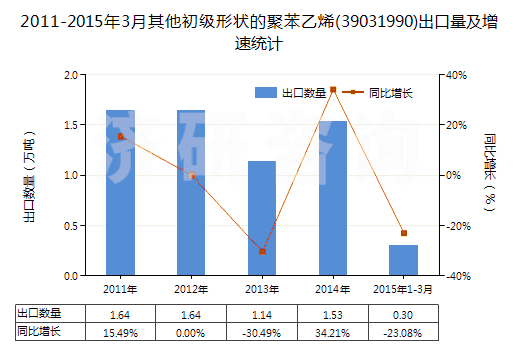 2011-2015年3月其他初級(jí)形狀的聚苯乙烯(39031990)出口量及增速統(tǒng)計(jì)